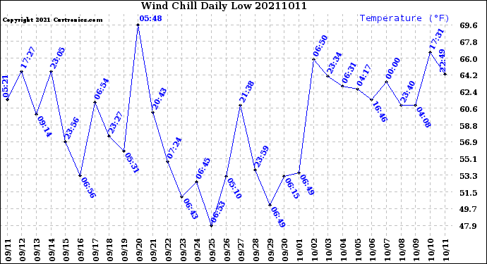 Milwaukee Weather Wind Chill<br>Daily Low