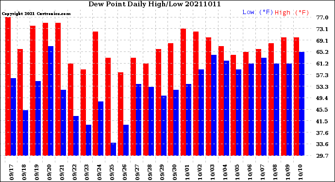 Milwaukee Weather Dew Point<br>Daily High/Low