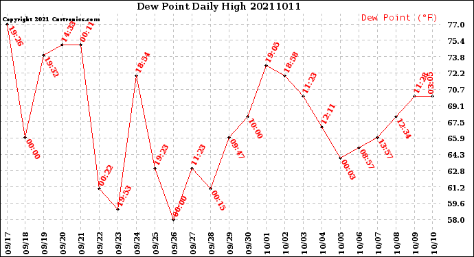Milwaukee Weather Dew Point<br>Daily High