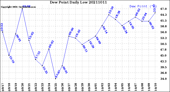 Milwaukee Weather Dew Point<br>Daily Low