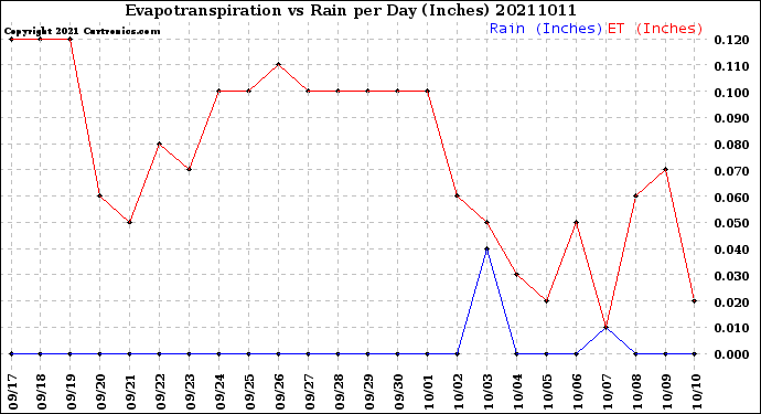 Milwaukee Weather Evapotranspiration<br>vs Rain per Day<br>(Inches)