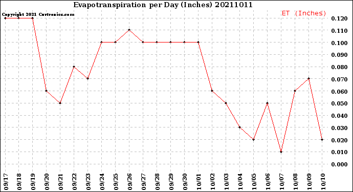 Milwaukee Weather Evapotranspiration<br>per Day (Inches)