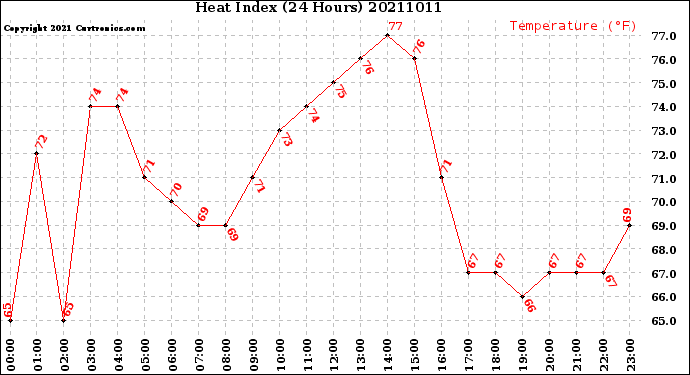 Milwaukee Weather Heat Index<br>(24 Hours)