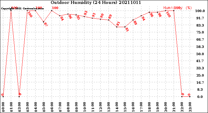 Milwaukee Weather Outdoor Humidity<br>(24 Hours)