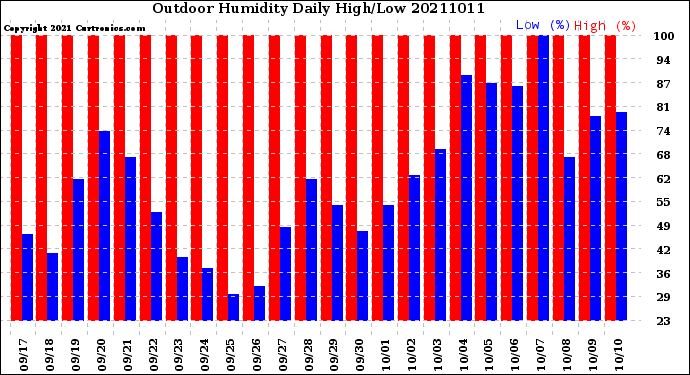 Milwaukee Weather Outdoor Humidity<br>Daily High/Low
