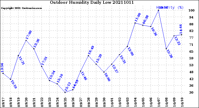 Milwaukee Weather Outdoor Humidity<br>Daily Low