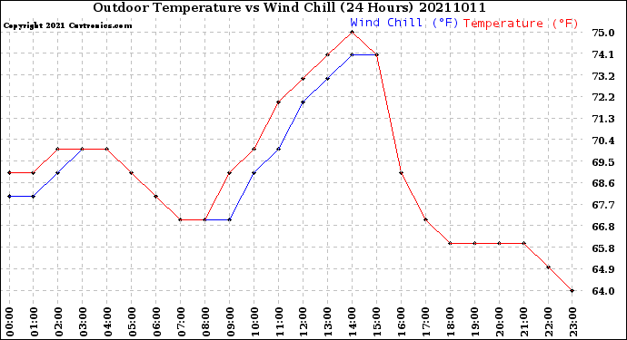 Milwaukee Weather Outdoor Temperature<br>vs Wind Chill<br>(24 Hours)