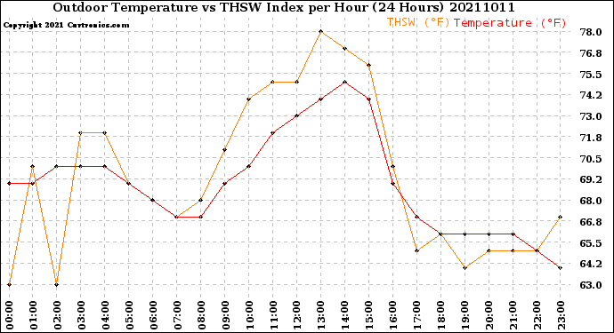 Milwaukee Weather Outdoor Temperature<br>vs THSW Index<br>per Hour<br>(24 Hours)