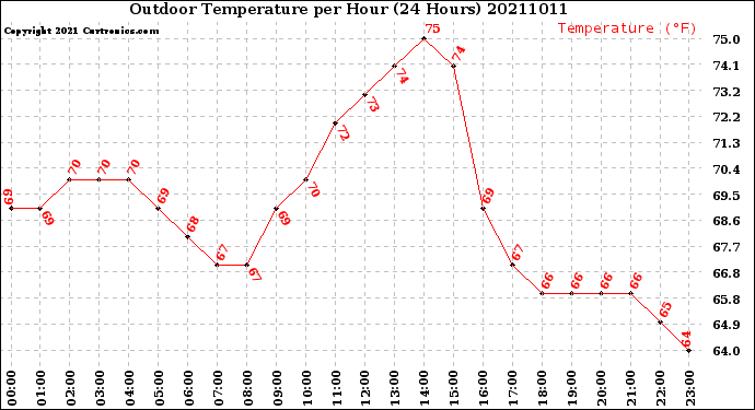 Milwaukee Weather Outdoor Temperature<br>per Hour<br>(24 Hours)