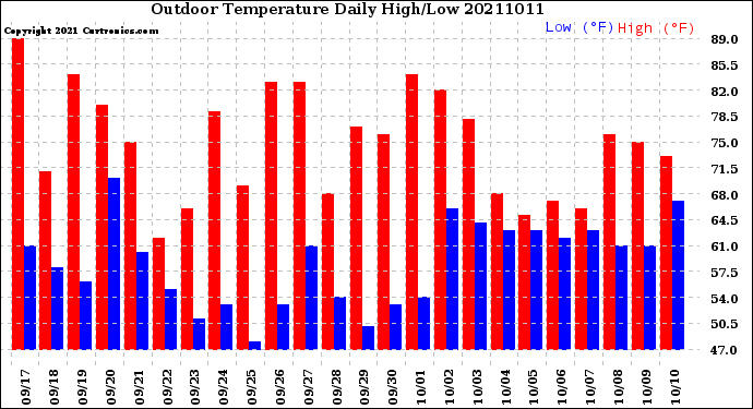 Milwaukee Weather Outdoor Temperature<br>Daily High/Low
