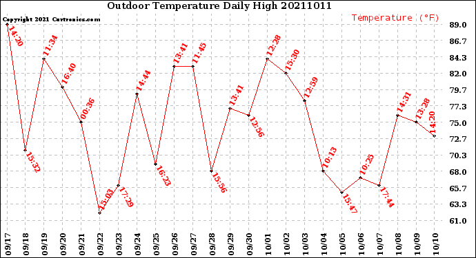 Milwaukee Weather Outdoor Temperature<br>Daily High