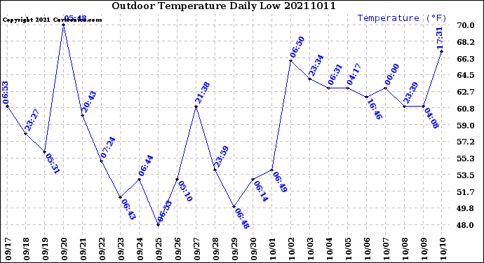 Milwaukee Weather Outdoor Temperature<br>Daily Low