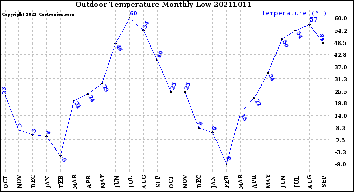 Milwaukee Weather Outdoor Temperature<br>Monthly Low