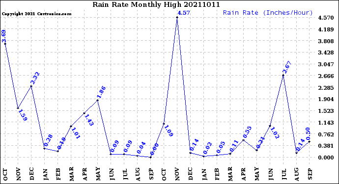Milwaukee Weather Rain Rate<br>Monthly High
