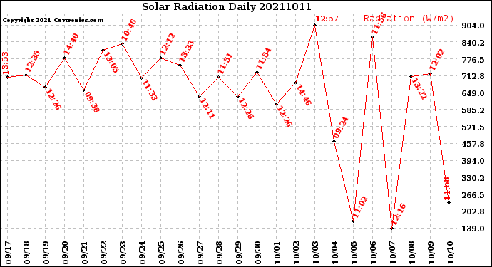 Milwaukee Weather Solar Radiation<br>Daily