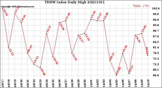 Milwaukee Weather THSW Index<br>Daily High