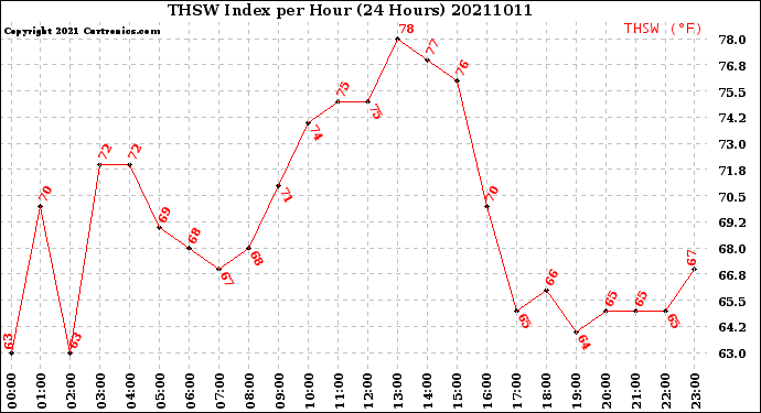 Milwaukee Weather THSW Index<br>per Hour<br>(24 Hours)