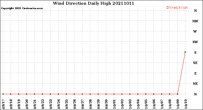 Milwaukee Weather Wind Direction<br>Daily High
