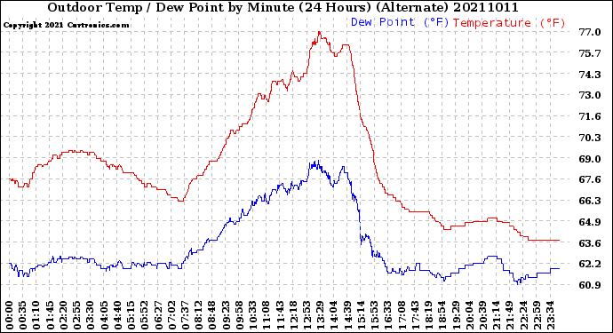 Milwaukee Weather Outdoor Temp / Dew Point<br>by Minute<br>(24 Hours) (Alternate)