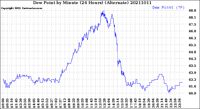 Milwaukee Weather Dew Point<br>by Minute<br>(24 Hours) (Alternate)