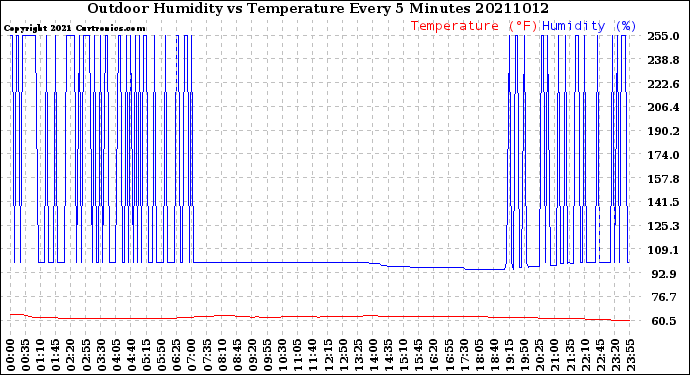 Milwaukee Weather Outdoor Humidity<br>vs Temperature<br>Every 5 Minutes