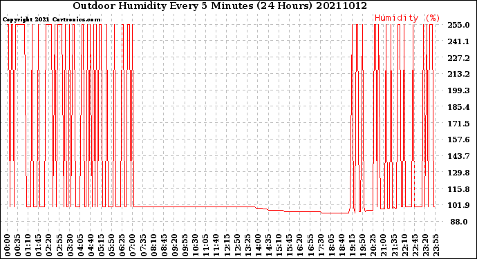 Milwaukee Weather Outdoor Humidity<br>Every 5 Minutes<br>(24 Hours)