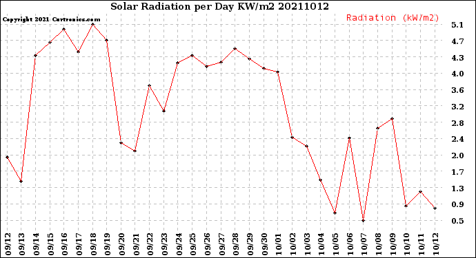 Milwaukee Weather Solar Radiation<br>per Day KW/m2
