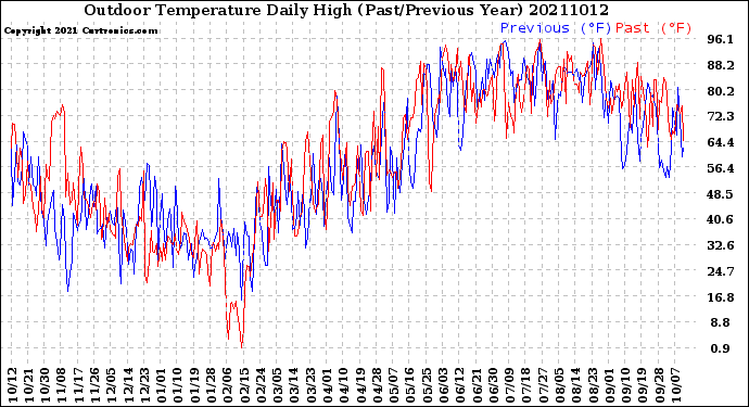 Milwaukee Weather Outdoor Temperature<br>Daily High<br>(Past/Previous Year)