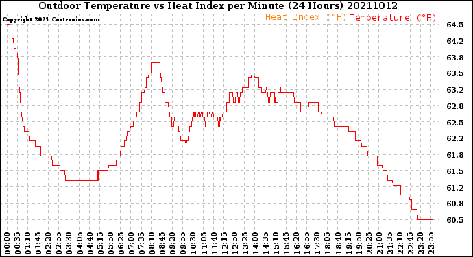 Milwaukee Weather Outdoor Temperature<br>vs Heat Index<br>per Minute<br>(24 Hours)