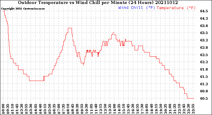 Milwaukee Weather Outdoor Temperature<br>vs Wind Chill<br>per Minute<br>(24 Hours)