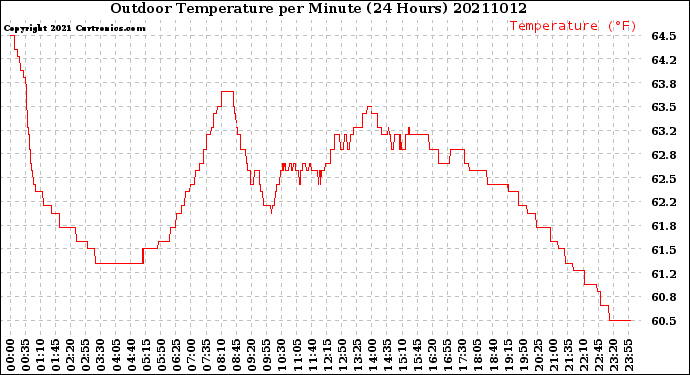 Milwaukee Weather Outdoor Temperature<br>per Minute<br>(24 Hours)