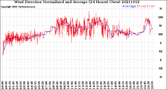 Milwaukee Weather Wind Direction<br>Normalized and Average<br>(24 Hours) (New)