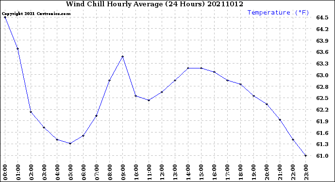 Milwaukee Weather Wind Chill<br>Hourly Average<br>(24 Hours)