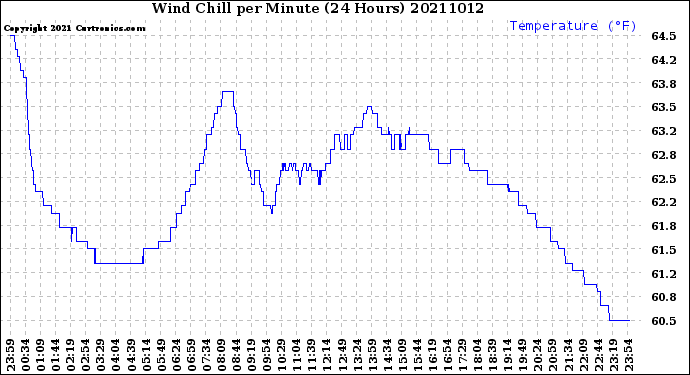 Milwaukee Weather Wind Chill<br>per Minute<br>(24 Hours)