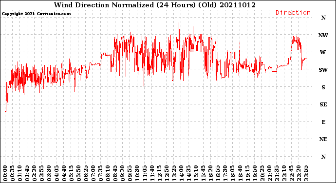 Milwaukee Weather Wind Direction<br>Normalized<br>(24 Hours) (Old)