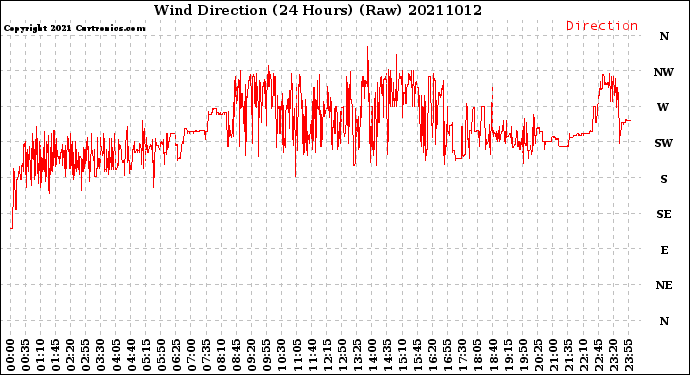 Milwaukee Weather Wind Direction<br>(24 Hours) (Raw)