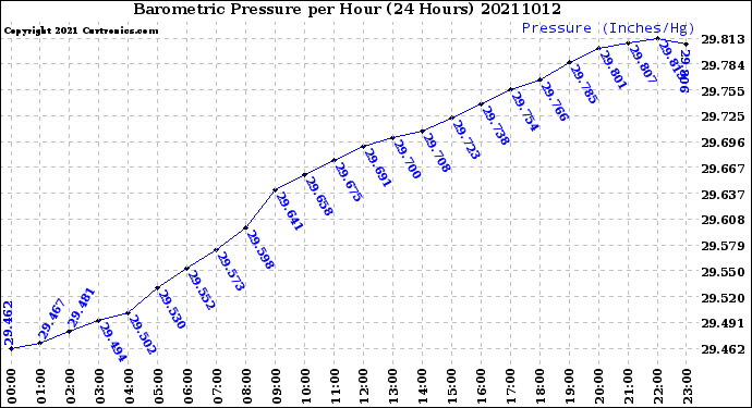 Milwaukee Weather Barometric Pressure<br>per Hour<br>(24 Hours)