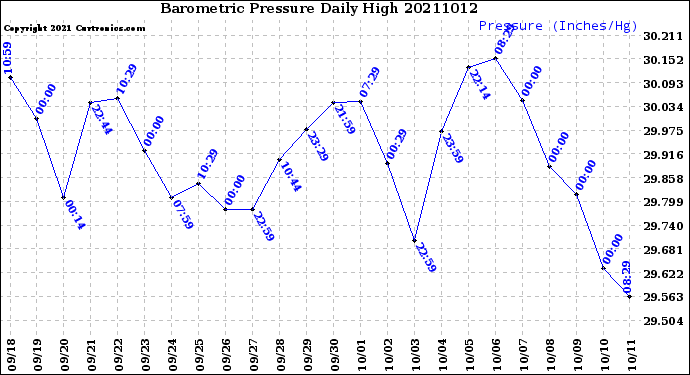Milwaukee Weather Barometric Pressure<br>Daily High