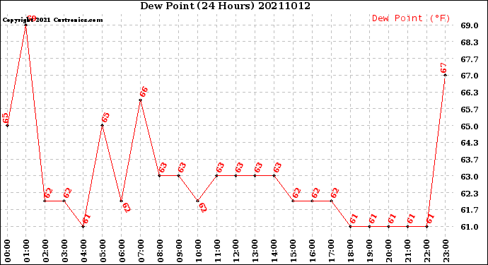 Milwaukee Weather Dew Point<br>(24 Hours)
