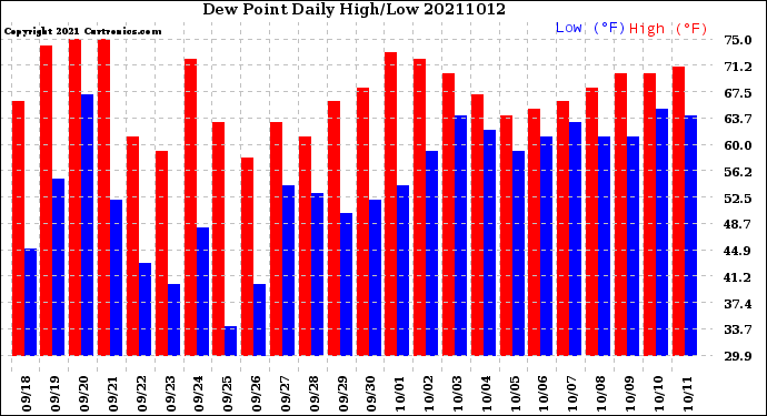 Milwaukee Weather Dew Point<br>Daily High/Low