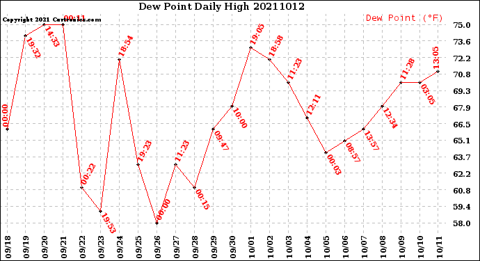 Milwaukee Weather Dew Point<br>Daily High