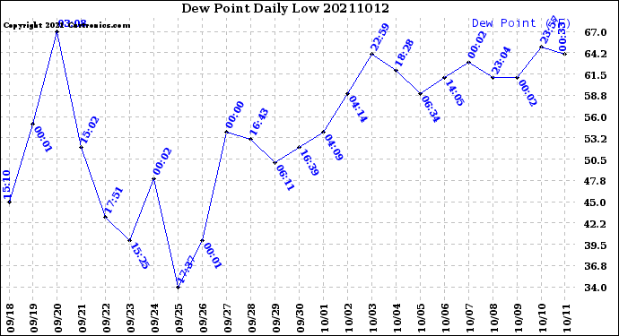 Milwaukee Weather Dew Point<br>Daily Low