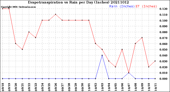 Milwaukee Weather Evapotranspiration<br>vs Rain per Day<br>(Inches)