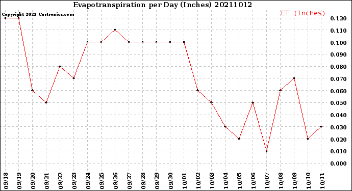 Milwaukee Weather Evapotranspiration<br>per Day (Inches)
