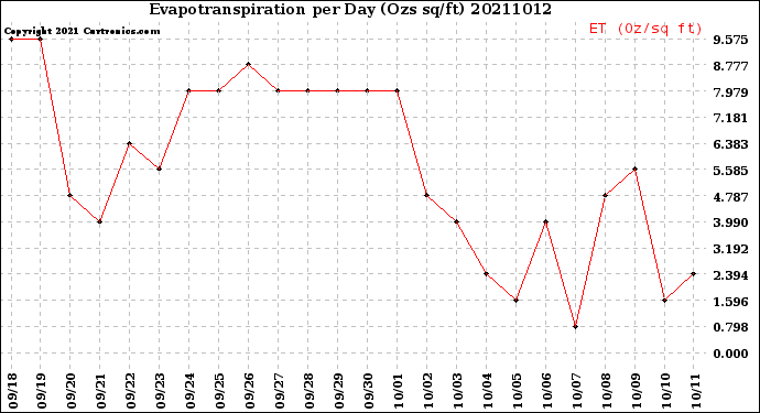 Milwaukee Weather Evapotranspiration<br>per Day (Ozs sq/ft)