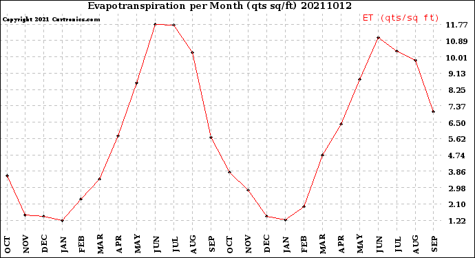 Milwaukee Weather Evapotranspiration<br>per Month (qts sq/ft)