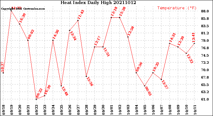 Milwaukee Weather Heat Index<br>Daily High