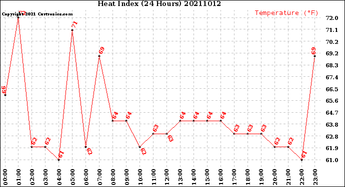 Milwaukee Weather Heat Index<br>(24 Hours)