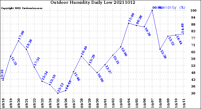Milwaukee Weather Outdoor Humidity<br>Daily Low