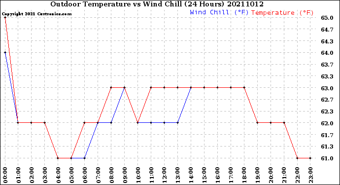 Milwaukee Weather Outdoor Temperature<br>vs Wind Chill<br>(24 Hours)